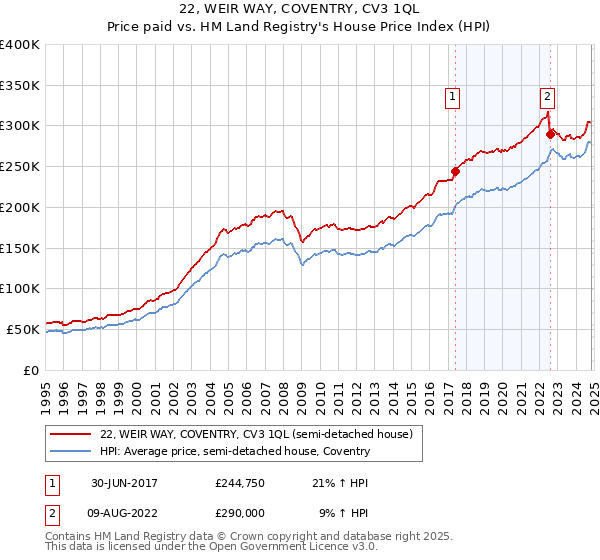 22, WEIR WAY, COVENTRY, CV3 1QL: Price paid vs HM Land Registry's House Price Index