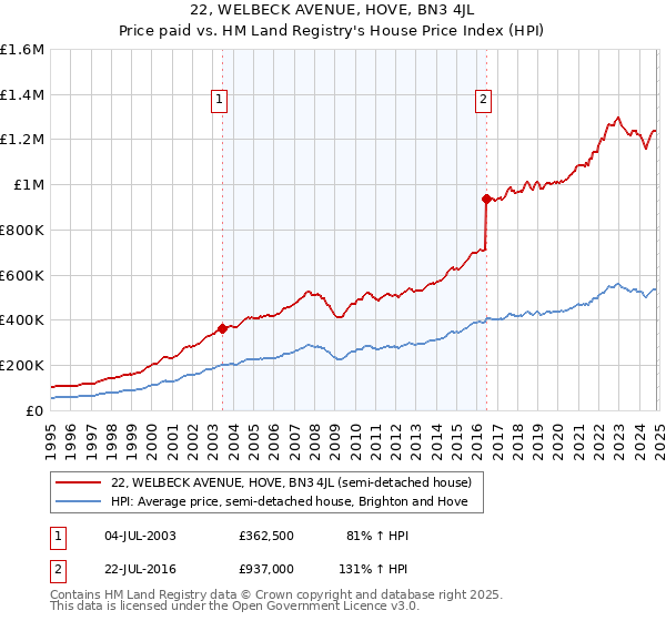 22, WELBECK AVENUE, HOVE, BN3 4JL: Price paid vs HM Land Registry's House Price Index