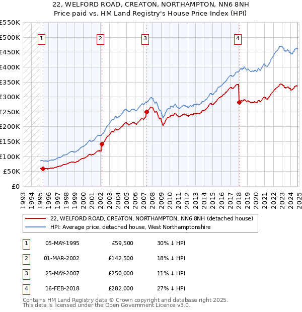 22, WELFORD ROAD, CREATON, NORTHAMPTON, NN6 8NH: Price paid vs HM Land Registry's House Price Index