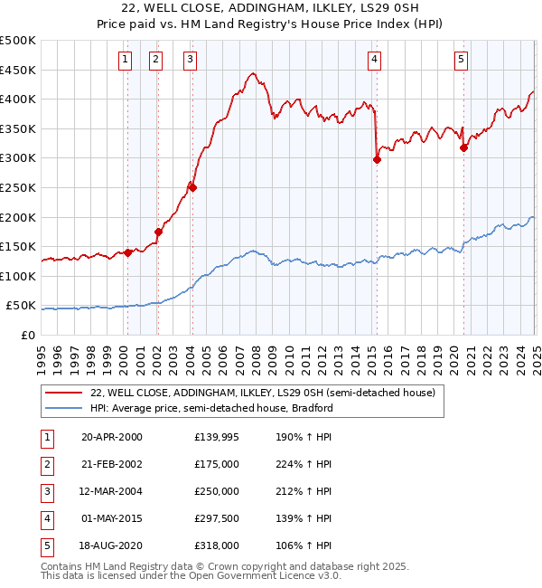 22, WELL CLOSE, ADDINGHAM, ILKLEY, LS29 0SH: Price paid vs HM Land Registry's House Price Index