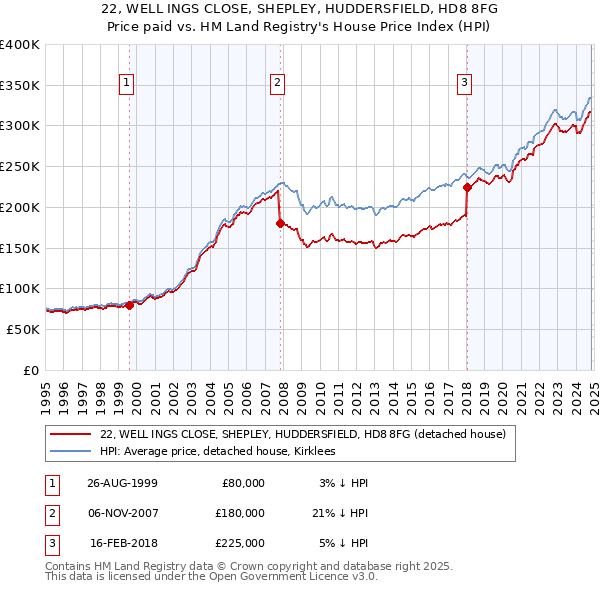 22, WELL INGS CLOSE, SHEPLEY, HUDDERSFIELD, HD8 8FG: Price paid vs HM Land Registry's House Price Index