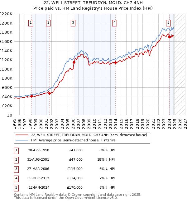 22, WELL STREET, TREUDDYN, MOLD, CH7 4NH: Price paid vs HM Land Registry's House Price Index