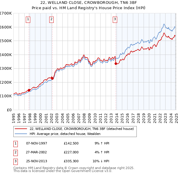 22, WELLAND CLOSE, CROWBOROUGH, TN6 3BF: Price paid vs HM Land Registry's House Price Index