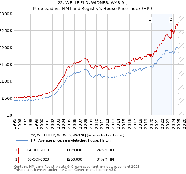 22, WELLFIELD, WIDNES, WA8 9LJ: Price paid vs HM Land Registry's House Price Index