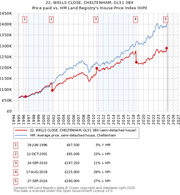 22, WELLS CLOSE, CHELTENHAM, GL51 3BX: Price paid vs HM Land Registry's House Price Index