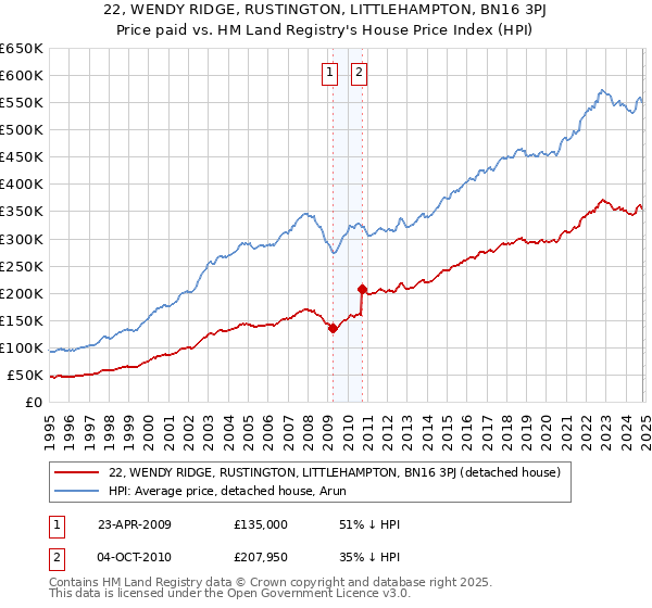 22, WENDY RIDGE, RUSTINGTON, LITTLEHAMPTON, BN16 3PJ: Price paid vs HM Land Registry's House Price Index