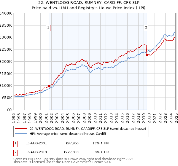 22, WENTLOOG ROAD, RUMNEY, CARDIFF, CF3 3LP: Price paid vs HM Land Registry's House Price Index