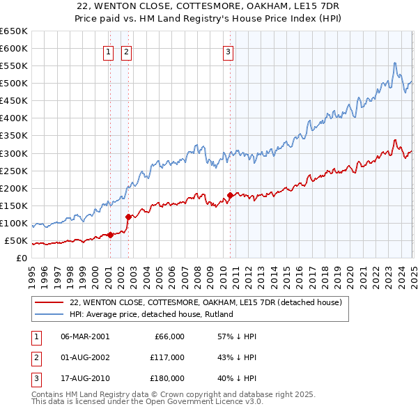 22, WENTON CLOSE, COTTESMORE, OAKHAM, LE15 7DR: Price paid vs HM Land Registry's House Price Index