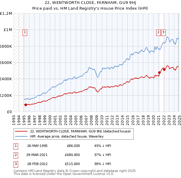 22, WENTWORTH CLOSE, FARNHAM, GU9 9HJ: Price paid vs HM Land Registry's House Price Index