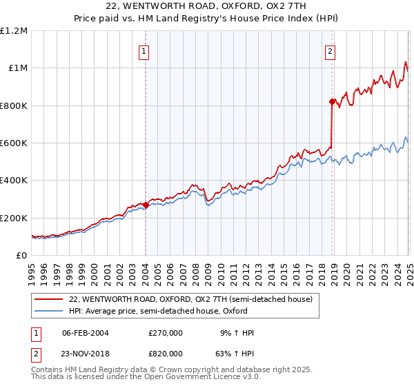 22, WENTWORTH ROAD, OXFORD, OX2 7TH: Price paid vs HM Land Registry's House Price Index