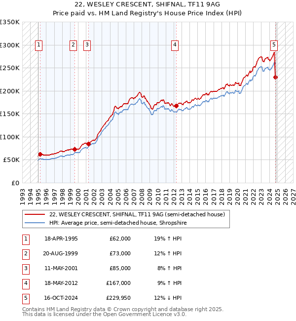 22, WESLEY CRESCENT, SHIFNAL, TF11 9AG: Price paid vs HM Land Registry's House Price Index