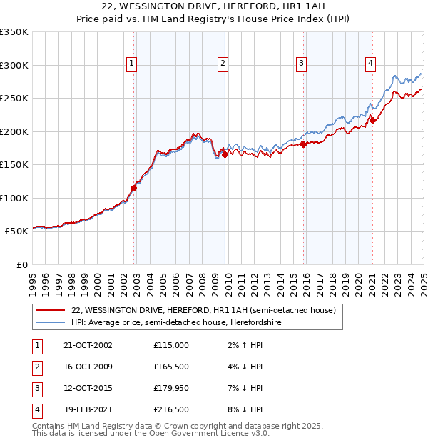 22, WESSINGTON DRIVE, HEREFORD, HR1 1AH: Price paid vs HM Land Registry's House Price Index