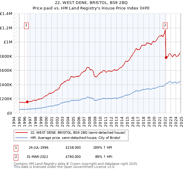 22, WEST DENE, BRISTOL, BS9 2BQ: Price paid vs HM Land Registry's House Price Index