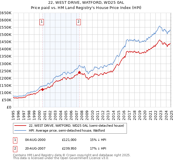 22, WEST DRIVE, WATFORD, WD25 0AL: Price paid vs HM Land Registry's House Price Index