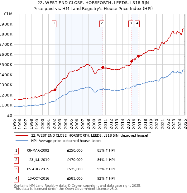 22, WEST END CLOSE, HORSFORTH, LEEDS, LS18 5JN: Price paid vs HM Land Registry's House Price Index