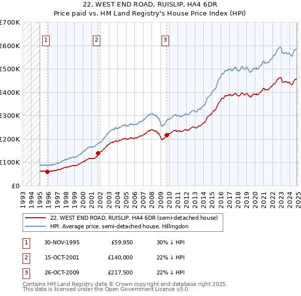 22, WEST END ROAD, RUISLIP, HA4 6DR: Price paid vs HM Land Registry's House Price Index