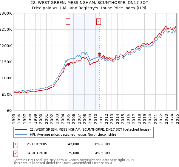 22, WEST GREEN, MESSINGHAM, SCUNTHORPE, DN17 3QT: Price paid vs HM Land Registry's House Price Index