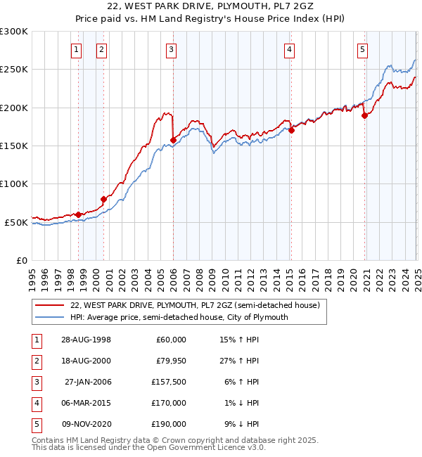 22, WEST PARK DRIVE, PLYMOUTH, PL7 2GZ: Price paid vs HM Land Registry's House Price Index