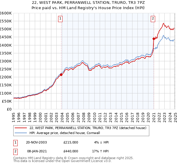 22, WEST PARK, PERRANWELL STATION, TRURO, TR3 7PZ: Price paid vs HM Land Registry's House Price Index