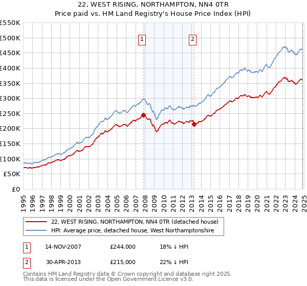 22, WEST RISING, NORTHAMPTON, NN4 0TR: Price paid vs HM Land Registry's House Price Index