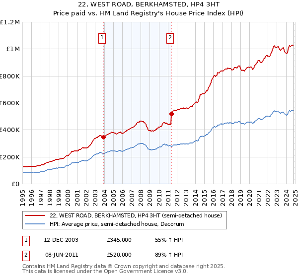 22, WEST ROAD, BERKHAMSTED, HP4 3HT: Price paid vs HM Land Registry's House Price Index