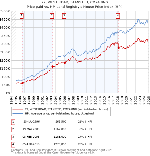 22, WEST ROAD, STANSTED, CM24 8NG: Price paid vs HM Land Registry's House Price Index