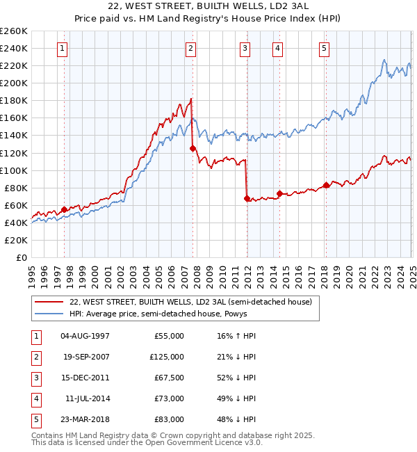 22, WEST STREET, BUILTH WELLS, LD2 3AL: Price paid vs HM Land Registry's House Price Index