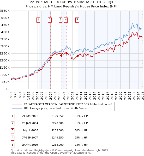 22, WESTACOTT MEADOW, BARNSTAPLE, EX32 8QX: Price paid vs HM Land Registry's House Price Index