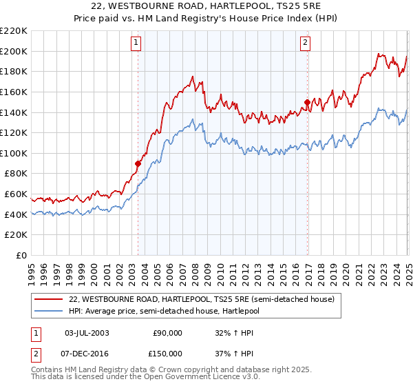 22, WESTBOURNE ROAD, HARTLEPOOL, TS25 5RE: Price paid vs HM Land Registry's House Price Index