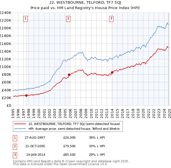 22, WESTBOURNE, TELFORD, TF7 5QJ: Price paid vs HM Land Registry's House Price Index