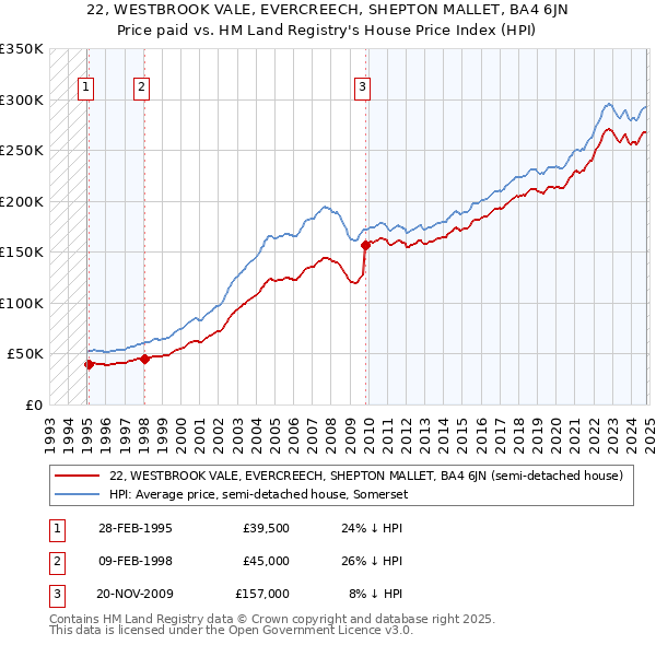 22, WESTBROOK VALE, EVERCREECH, SHEPTON MALLET, BA4 6JN: Price paid vs HM Land Registry's House Price Index