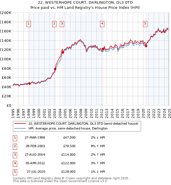 22, WESTERHOPE COURT, DARLINGTON, DL3 0TD: Price paid vs HM Land Registry's House Price Index