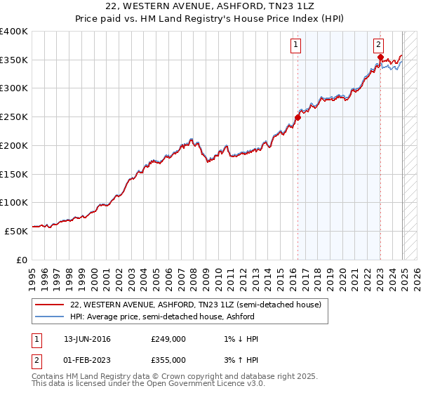 22, WESTERN AVENUE, ASHFORD, TN23 1LZ: Price paid vs HM Land Registry's House Price Index