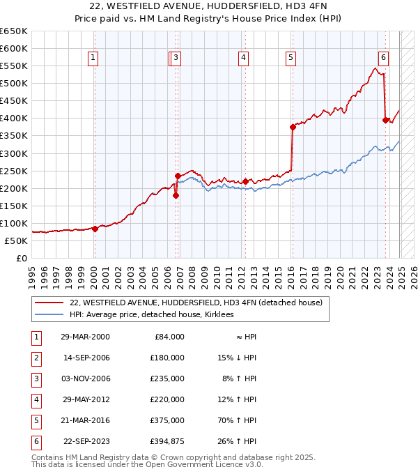 22, WESTFIELD AVENUE, HUDDERSFIELD, HD3 4FN: Price paid vs HM Land Registry's House Price Index