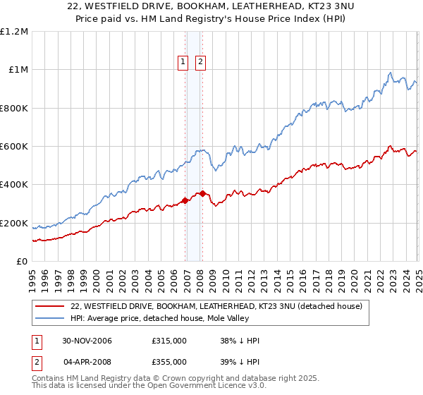 22, WESTFIELD DRIVE, BOOKHAM, LEATHERHEAD, KT23 3NU: Price paid vs HM Land Registry's House Price Index