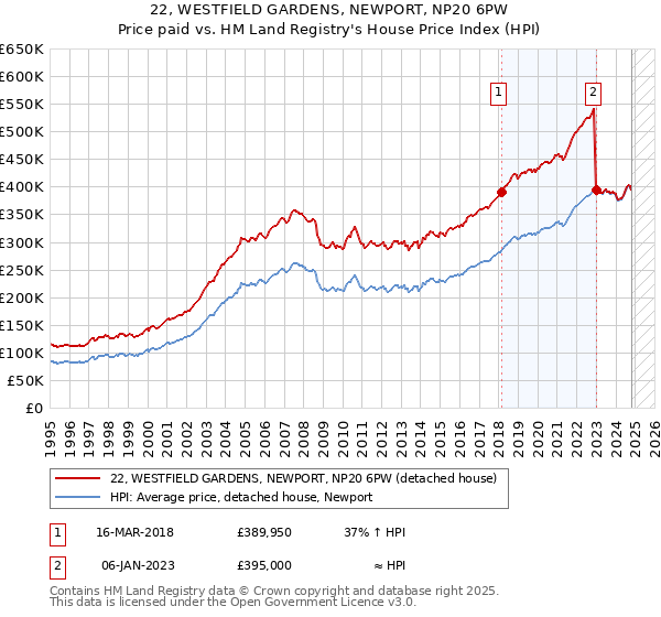 22, WESTFIELD GARDENS, NEWPORT, NP20 6PW: Price paid vs HM Land Registry's House Price Index