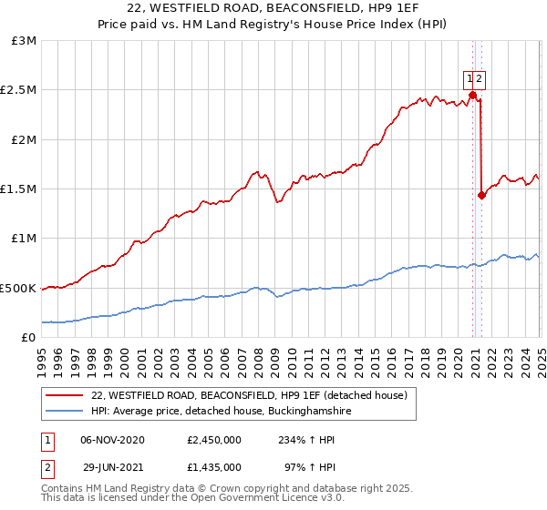 22, WESTFIELD ROAD, BEACONSFIELD, HP9 1EF: Price paid vs HM Land Registry's House Price Index