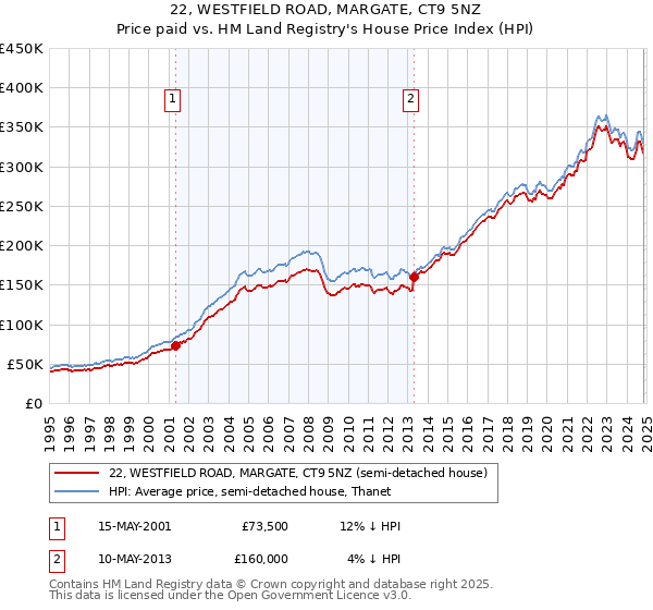 22, WESTFIELD ROAD, MARGATE, CT9 5NZ: Price paid vs HM Land Registry's House Price Index