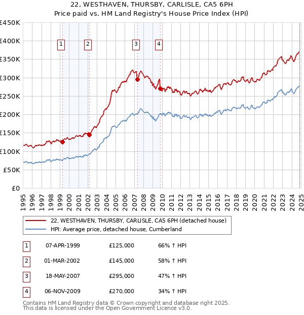 22, WESTHAVEN, THURSBY, CARLISLE, CA5 6PH: Price paid vs HM Land Registry's House Price Index