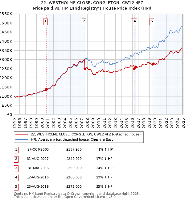 22, WESTHOLME CLOSE, CONGLETON, CW12 4FZ: Price paid vs HM Land Registry's House Price Index