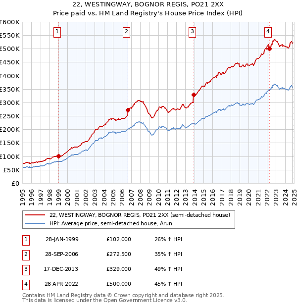 22, WESTINGWAY, BOGNOR REGIS, PO21 2XX: Price paid vs HM Land Registry's House Price Index