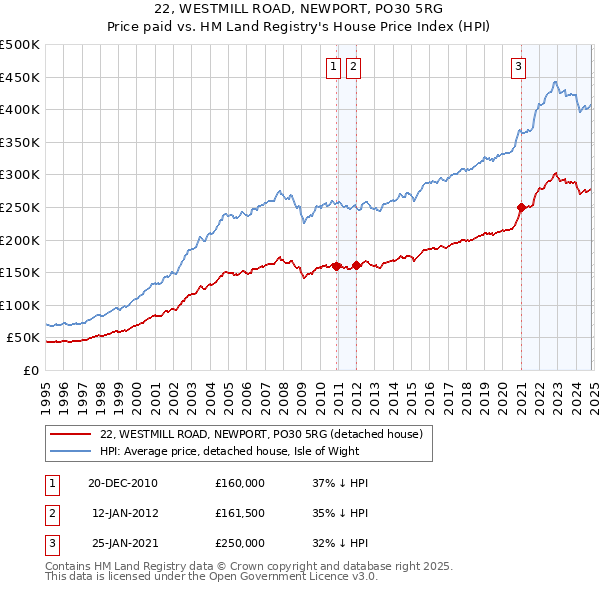 22, WESTMILL ROAD, NEWPORT, PO30 5RG: Price paid vs HM Land Registry's House Price Index