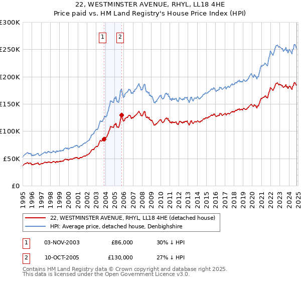 22, WESTMINSTER AVENUE, RHYL, LL18 4HE: Price paid vs HM Land Registry's House Price Index