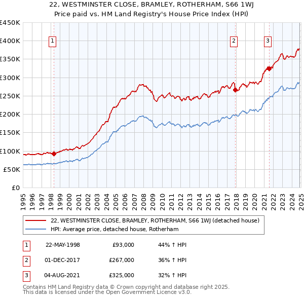 22, WESTMINSTER CLOSE, BRAMLEY, ROTHERHAM, S66 1WJ: Price paid vs HM Land Registry's House Price Index