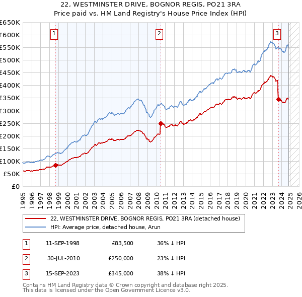 22, WESTMINSTER DRIVE, BOGNOR REGIS, PO21 3RA: Price paid vs HM Land Registry's House Price Index