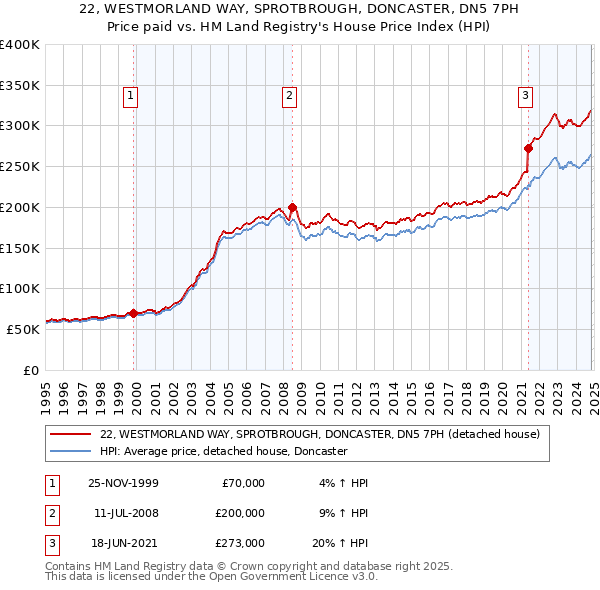 22, WESTMORLAND WAY, SPROTBROUGH, DONCASTER, DN5 7PH: Price paid vs HM Land Registry's House Price Index