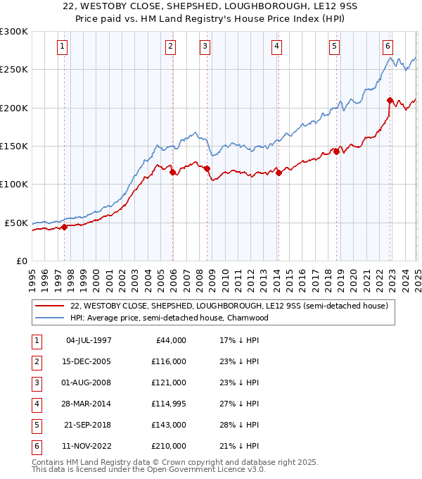 22, WESTOBY CLOSE, SHEPSHED, LOUGHBOROUGH, LE12 9SS: Price paid vs HM Land Registry's House Price Index