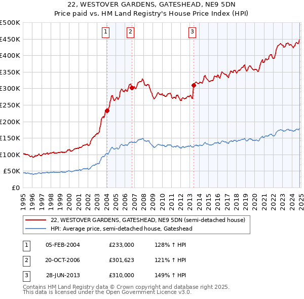 22, WESTOVER GARDENS, GATESHEAD, NE9 5DN: Price paid vs HM Land Registry's House Price Index