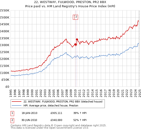 22, WESTWAY, FULWOOD, PRESTON, PR2 8BX: Price paid vs HM Land Registry's House Price Index