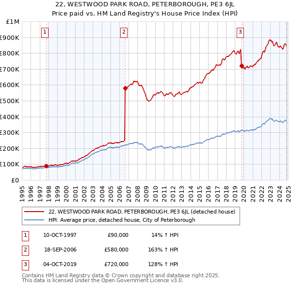 22, WESTWOOD PARK ROAD, PETERBOROUGH, PE3 6JL: Price paid vs HM Land Registry's House Price Index